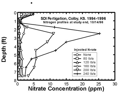 nitrogen fertigation