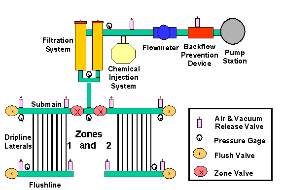 schematic of subsurface drip irrigation system