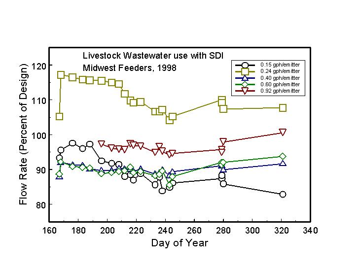 Livestock wastewater use with SDI
