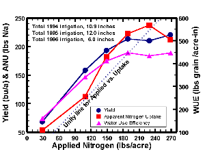 nitrogen yield