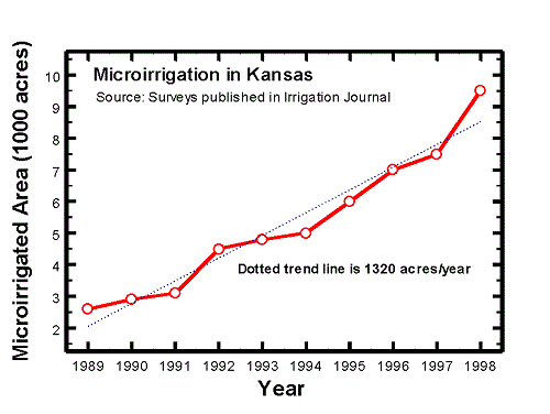 Microirrigation in Kansas
