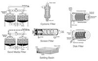 Composite drawing of several irrigation filter types
