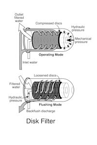 Self Cleansing Disk filter