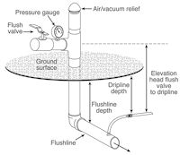 Line drawing of a unbranched SDI flushline valve assembly