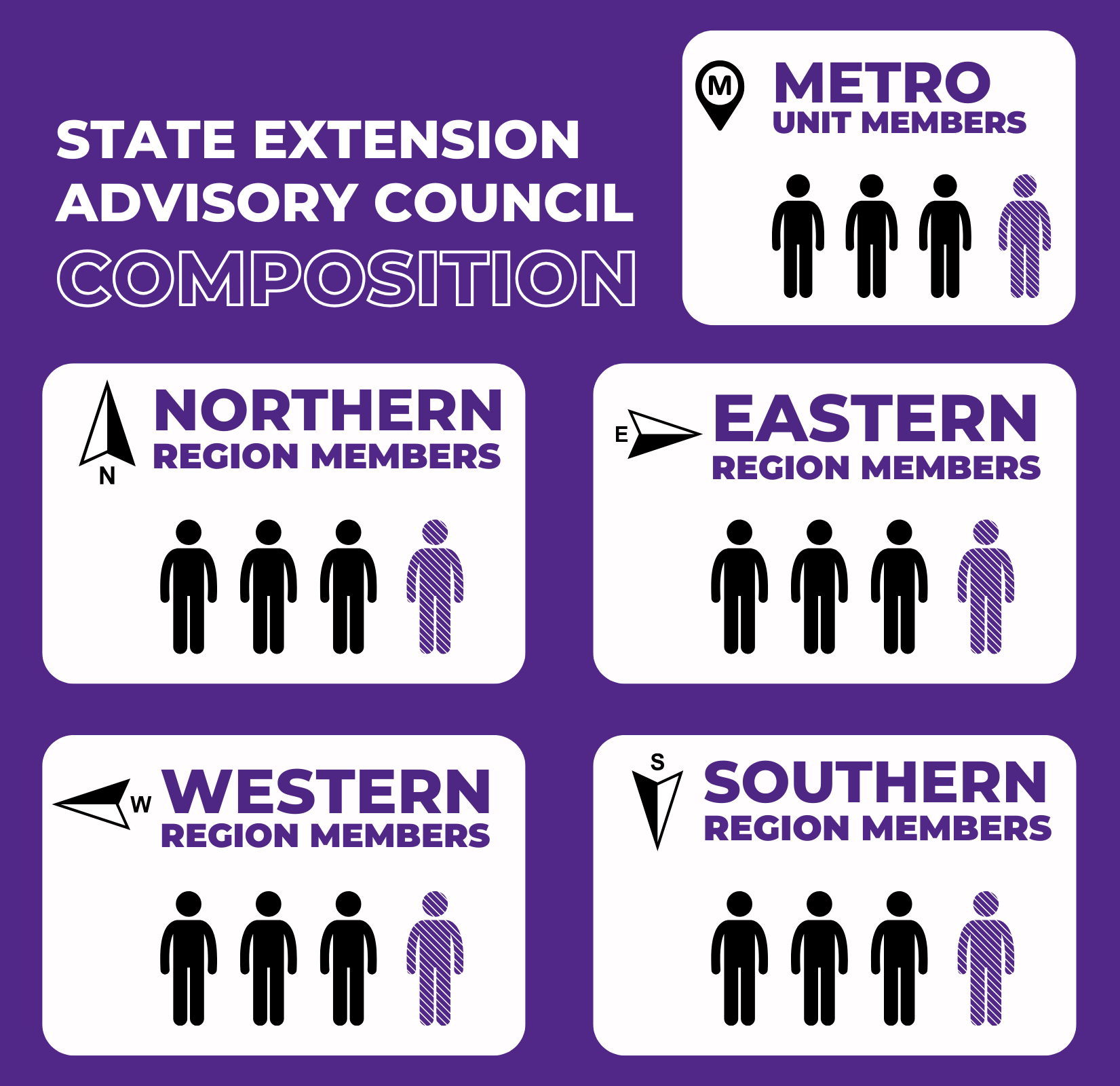 SEAC Composition infographic. It shows four members for each representation region: Metro, Northern, Eastern, Western, and Southern. In each region, three figures and black to indicate filled positions and one figure is purple to indicate that that position is vacant.