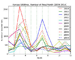 wildfire graph